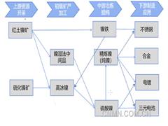 【鎳期貨及期權國際化65問（一）】鎳品種基本屬性